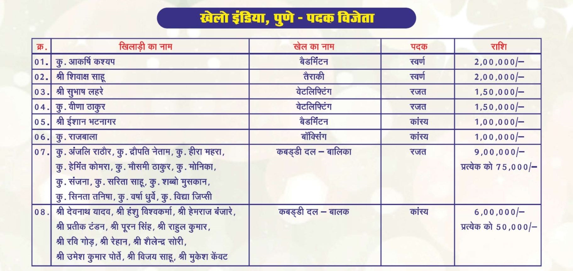 नगद राशि पुरस्कार - खेलो इंडिया